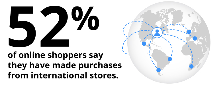 Image of the globe with an icon of a shopper buying from international stores. A headline notes that 52% of online shoppers say they have made purchases from international stores.
