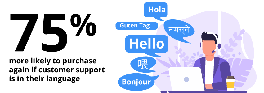 Illustration with a phone headset saying "hello" in a number of different languages. A headline notes that 75% are more likely to purchase again if customer support is in their language.
